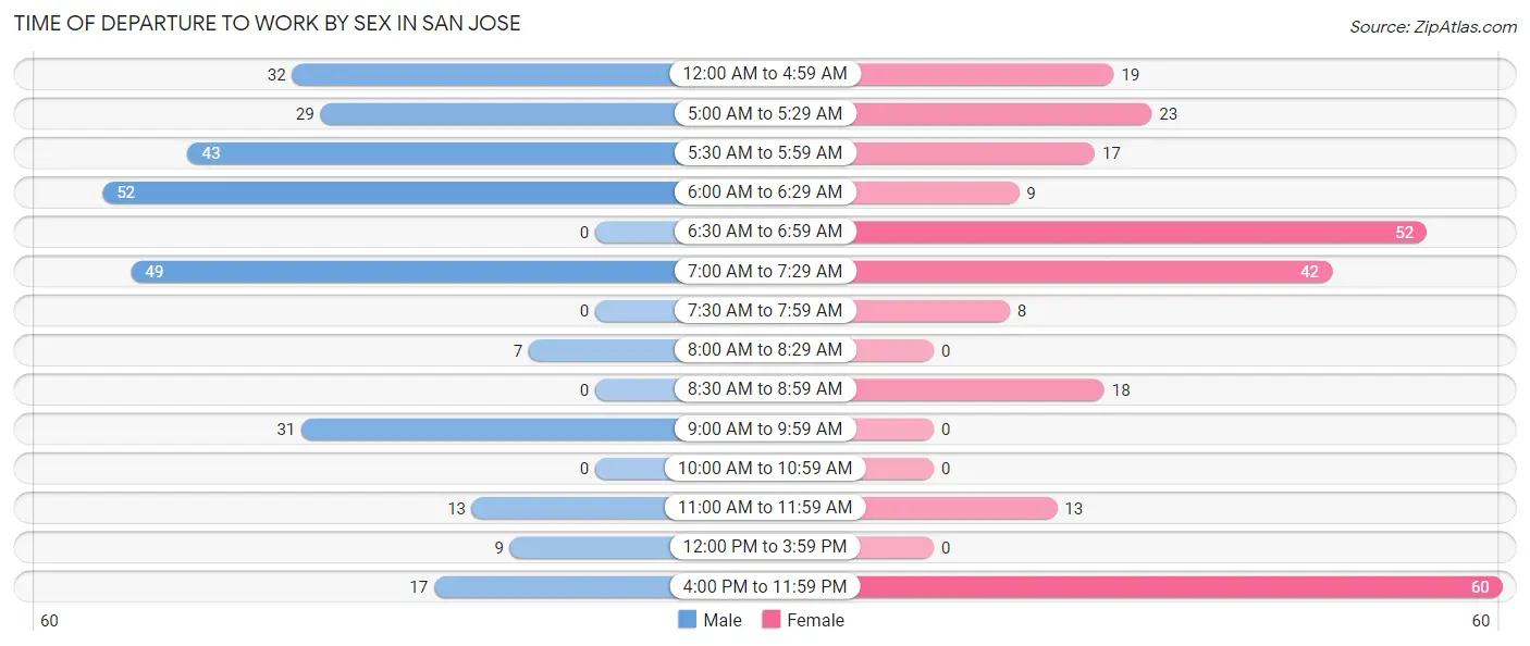 Time of Departure to Work by Sex in San Jose