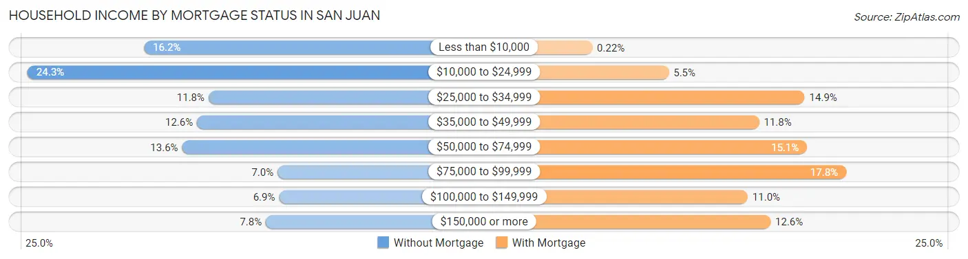 Household Income by Mortgage Status in San Juan