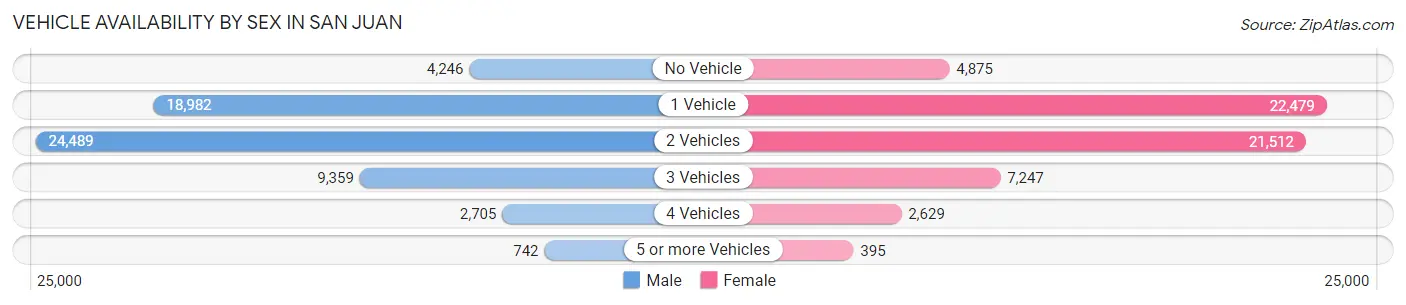 Vehicle Availability by Sex in San Juan