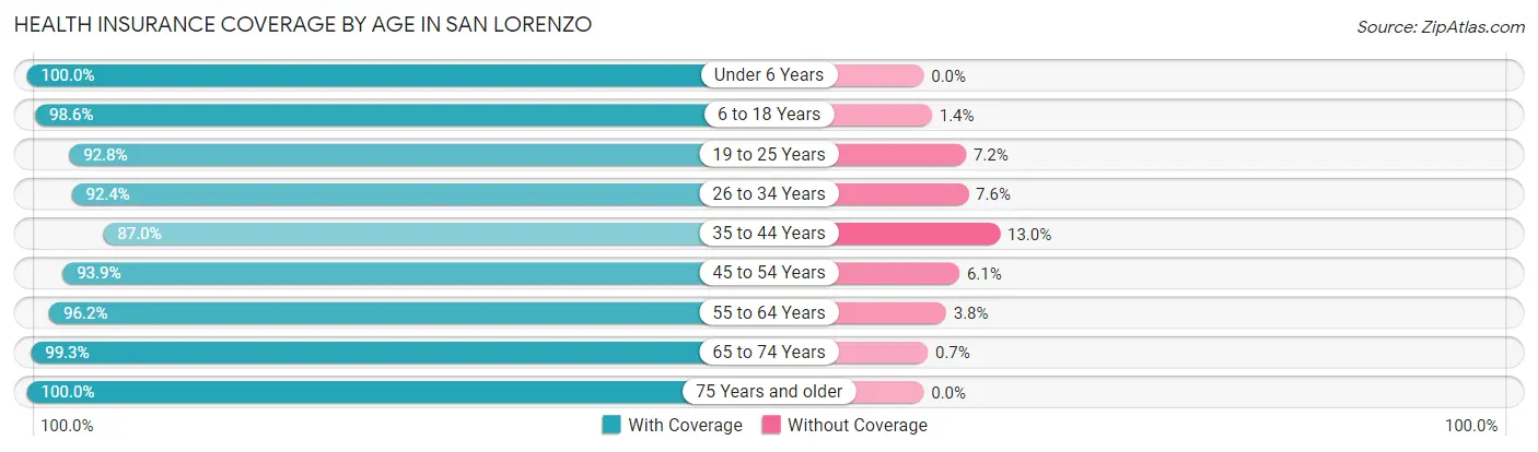 Health Insurance Coverage by Age in San Lorenzo