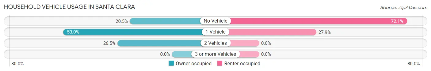 Household Vehicle Usage in Santa Clara