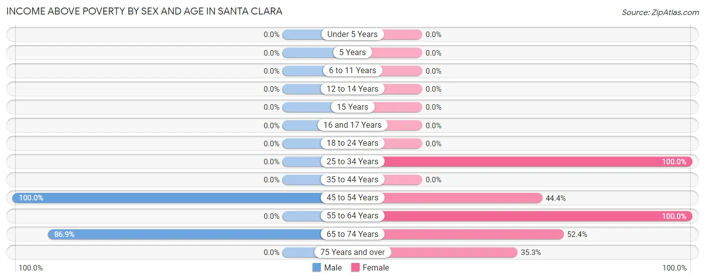Income Above Poverty by Sex and Age in Santa Clara