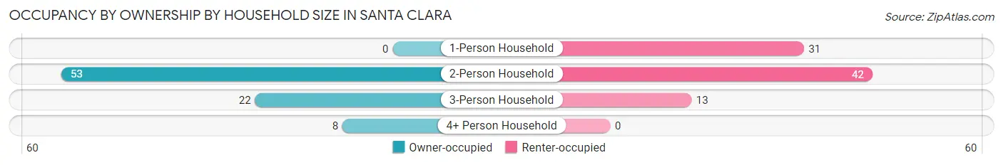 Occupancy by Ownership by Household Size in Santa Clara