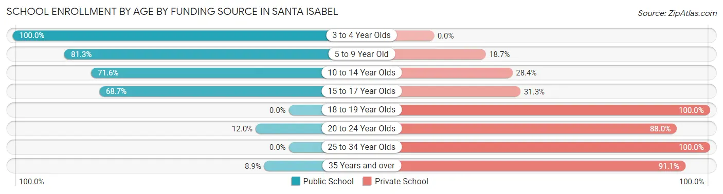 School Enrollment by Age by Funding Source in Santa Isabel