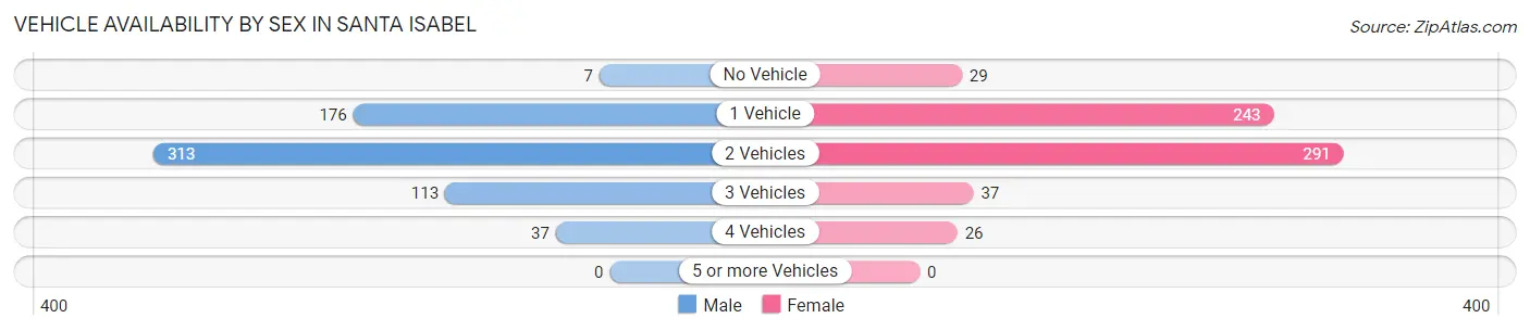 Vehicle Availability by Sex in Santa Isabel