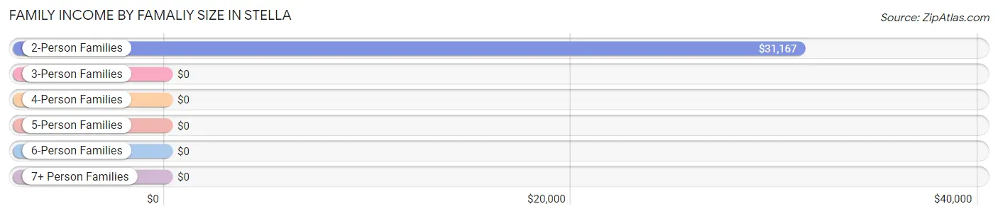 Family Income by Famaliy Size in Stella