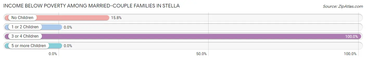 Income Below Poverty Among Married-Couple Families in Stella