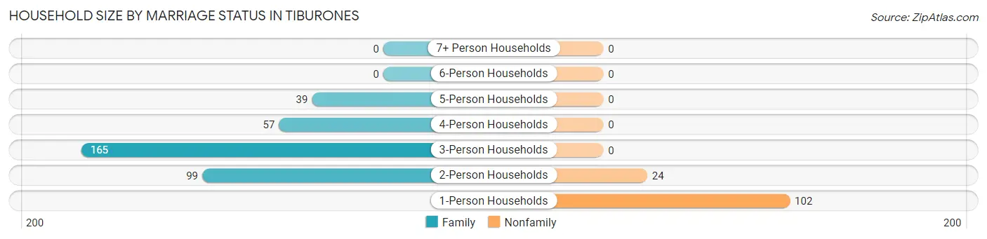 Household Size by Marriage Status in Tiburones