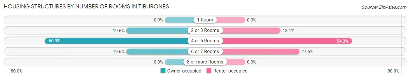 Housing Structures by Number of Rooms in Tiburones