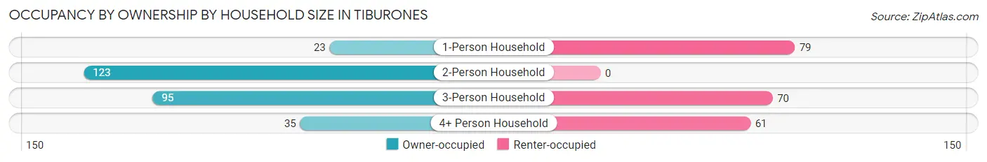 Occupancy by Ownership by Household Size in Tiburones