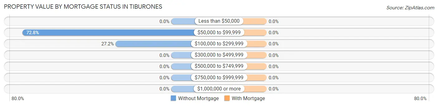 Property Value by Mortgage Status in Tiburones