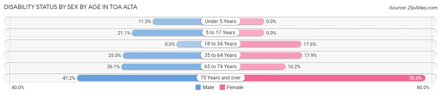Disability Status by Sex by Age in Toa Alta