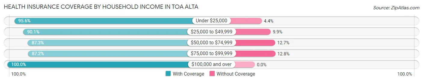 Health Insurance Coverage by Household Income in Toa Alta