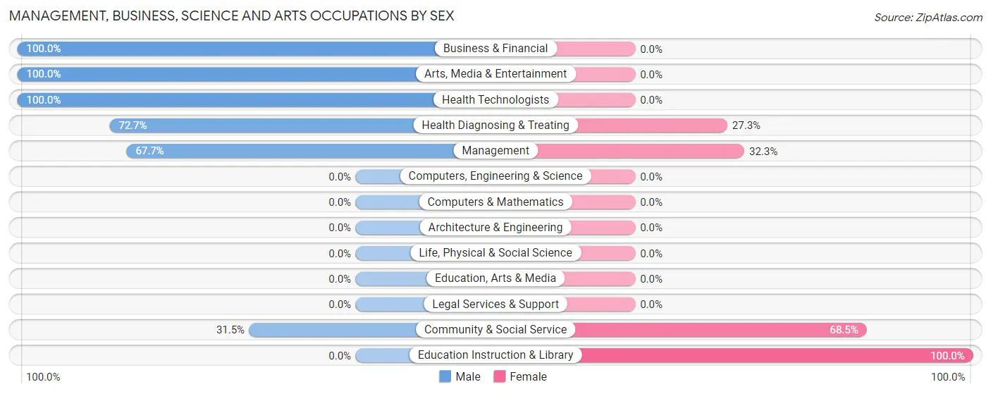 Management, Business, Science and Arts Occupations by Sex in Toa Alta