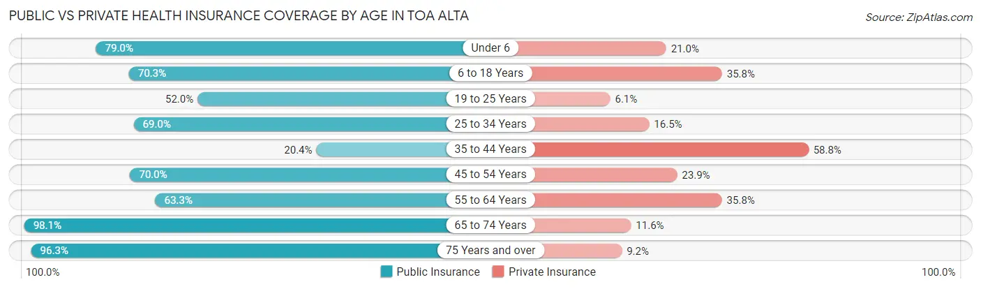 Public vs Private Health Insurance Coverage by Age in Toa Alta