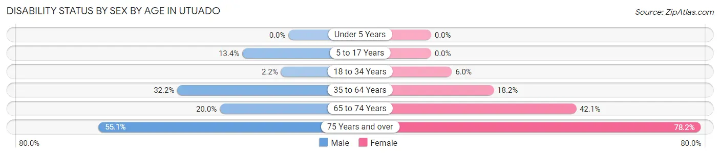 Disability Status by Sex by Age in Utuado