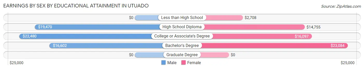 Earnings by Sex by Educational Attainment in Utuado