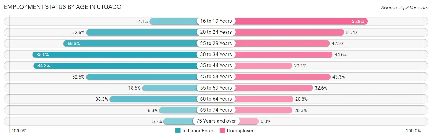 Employment Status by Age in Utuado