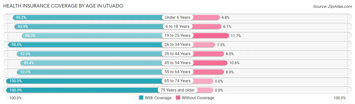 Health Insurance Coverage by Age in Utuado