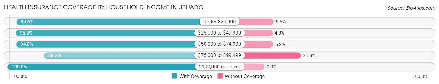 Health Insurance Coverage by Household Income in Utuado