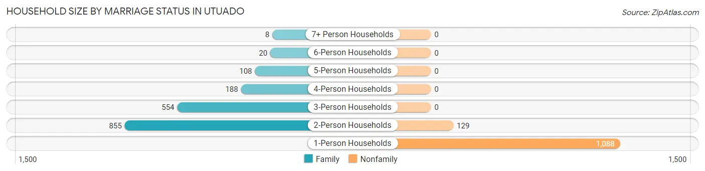 Household Size by Marriage Status in Utuado