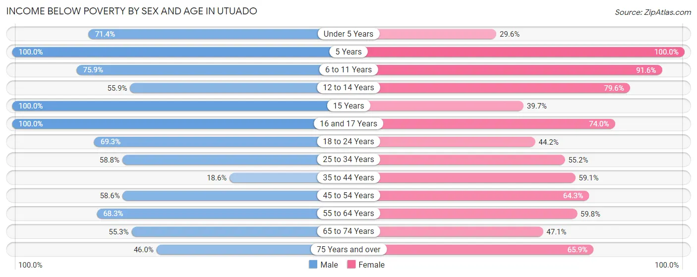 Income Below Poverty by Sex and Age in Utuado