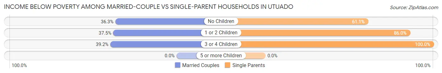 Income Below Poverty Among Married-Couple vs Single-Parent Households in Utuado