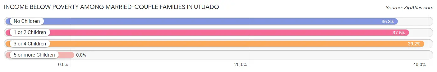 Income Below Poverty Among Married-Couple Families in Utuado