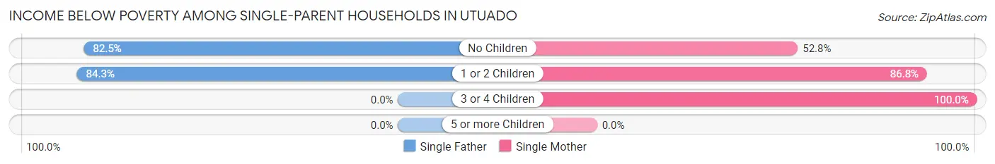 Income Below Poverty Among Single-Parent Households in Utuado