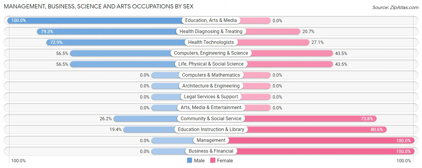 Management, Business, Science and Arts Occupations by Sex in Utuado