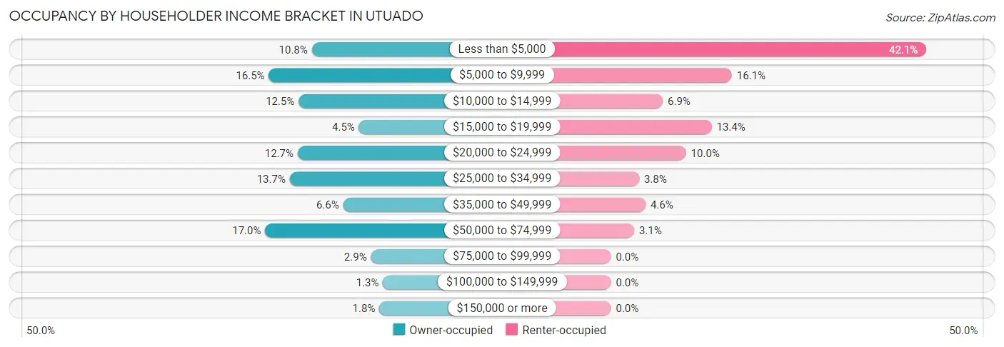 Occupancy by Householder Income Bracket in Utuado