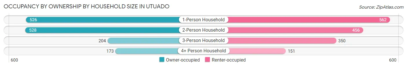 Occupancy by Ownership by Household Size in Utuado