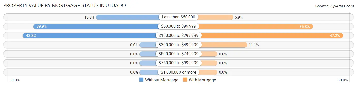 Property Value by Mortgage Status in Utuado