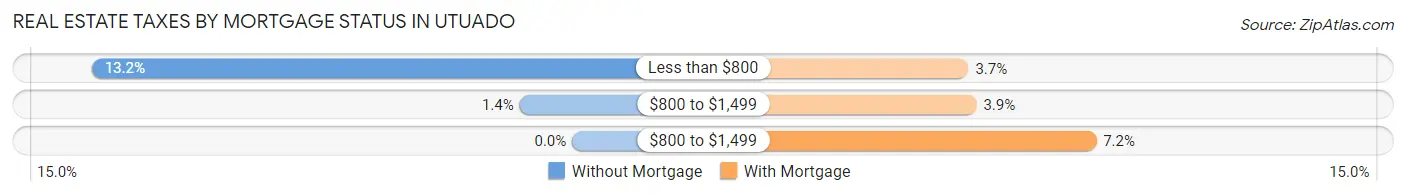 Real Estate Taxes by Mortgage Status in Utuado