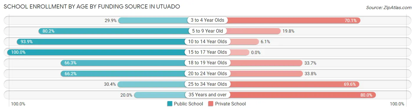 School Enrollment by Age by Funding Source in Utuado