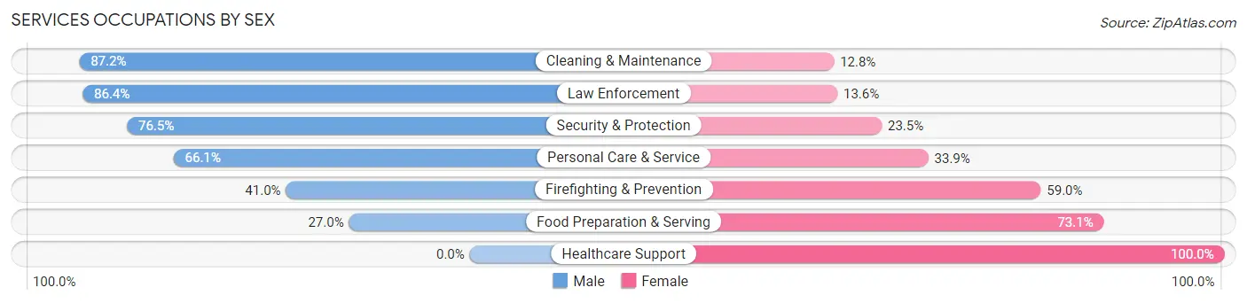 Services Occupations by Sex in Utuado