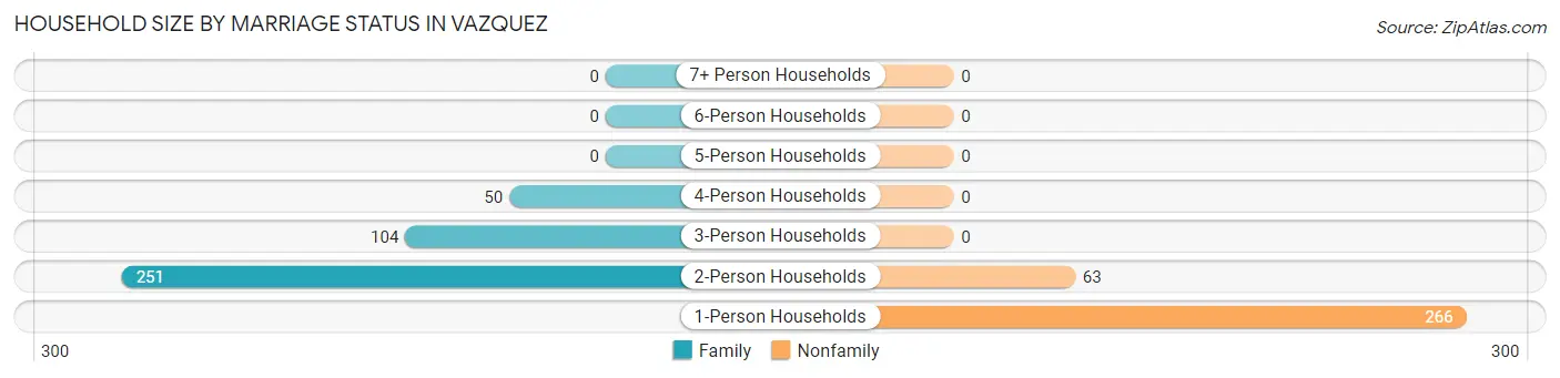 Household Size by Marriage Status in Vazquez