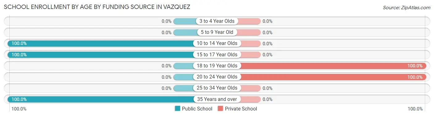 School Enrollment by Age by Funding Source in Vazquez