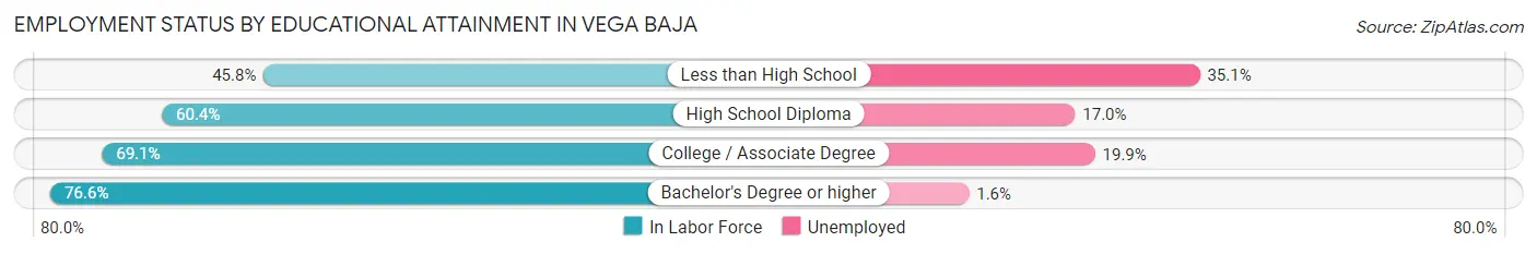 Employment Status by Educational Attainment in Vega Baja