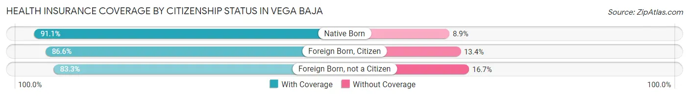 Health Insurance Coverage by Citizenship Status in Vega Baja