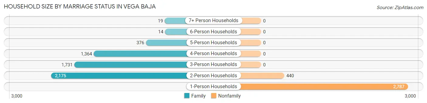Household Size by Marriage Status in Vega Baja