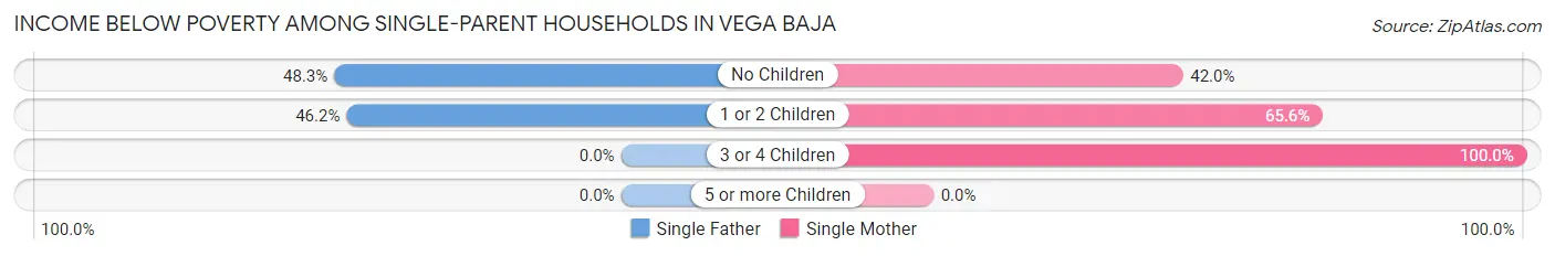 Income Below Poverty Among Single-Parent Households in Vega Baja