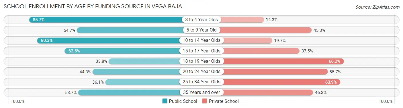 School Enrollment by Age by Funding Source in Vega Baja