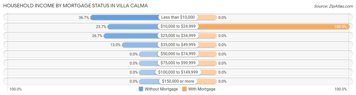 Household Income by Mortgage Status in Villa Calma
