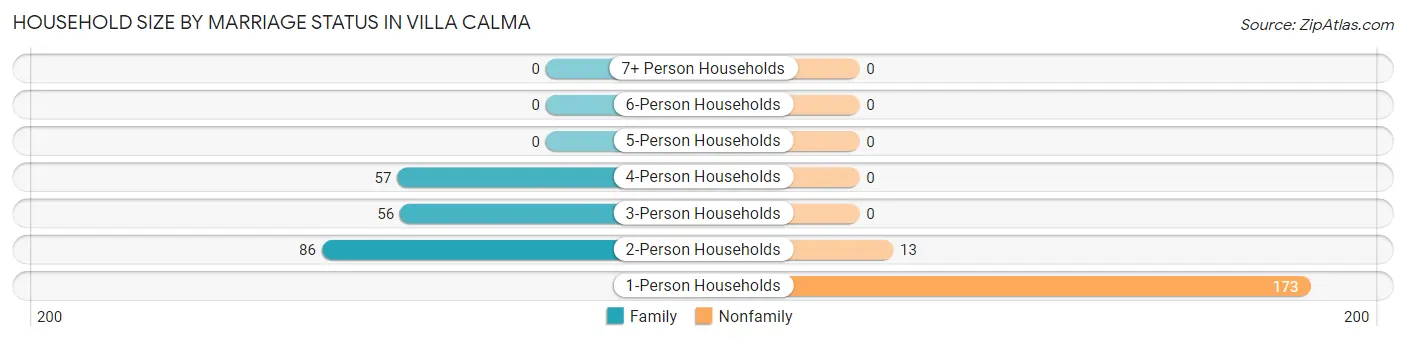 Household Size by Marriage Status in Villa Calma