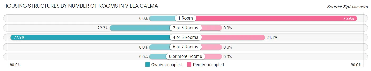Housing Structures by Number of Rooms in Villa Calma