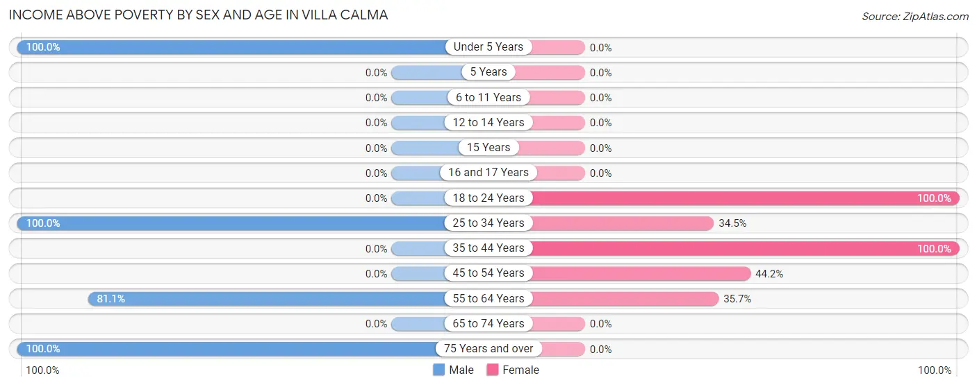 Income Above Poverty by Sex and Age in Villa Calma