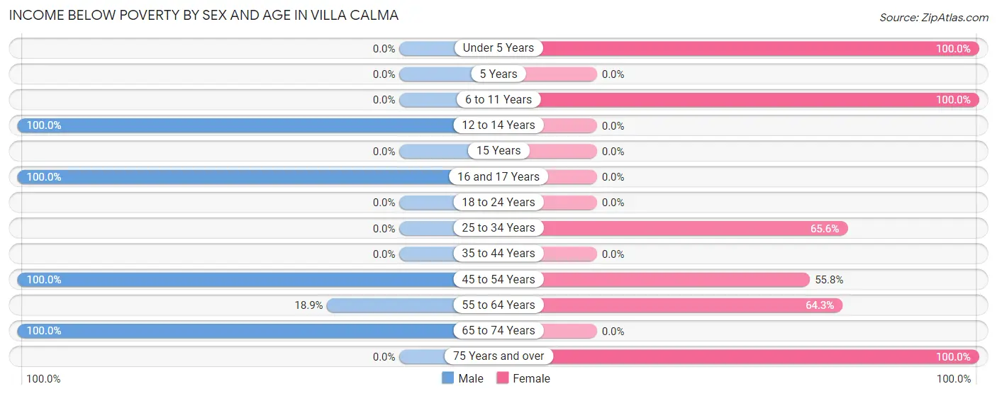 Income Below Poverty by Sex and Age in Villa Calma