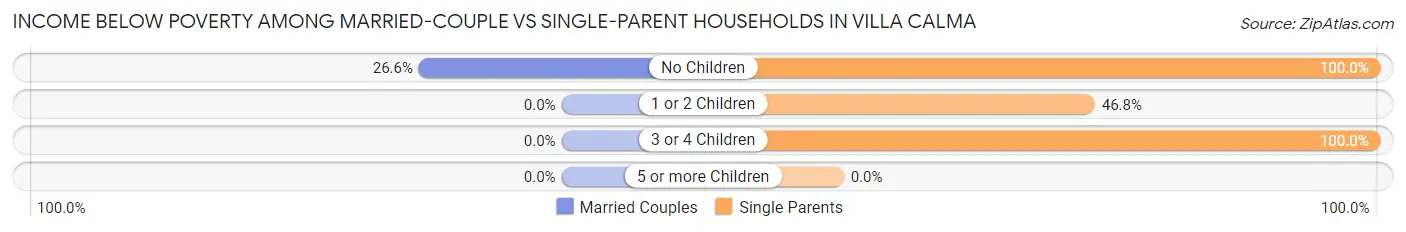 Income Below Poverty Among Married-Couple vs Single-Parent Households in Villa Calma