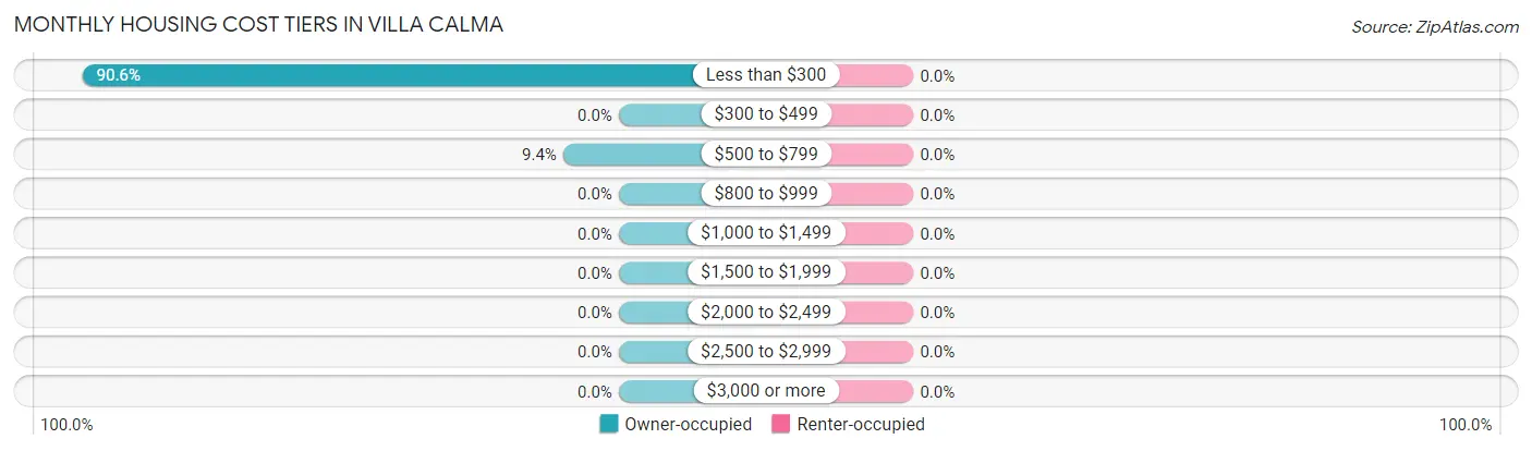 Monthly Housing Cost Tiers in Villa Calma